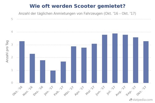 eRoller Sharing Anzahl Vermietung.jpeg