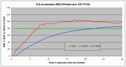 MQCON-SSC72150-GoldenMotor-full-load-Acceleartion.gif