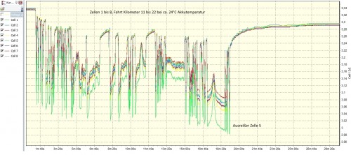 Zellen1bis8kilometer12bis22Temp24C.jpg