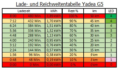 0 Lade-_und_Reichweitentabelle_Yadea_G5.jpg