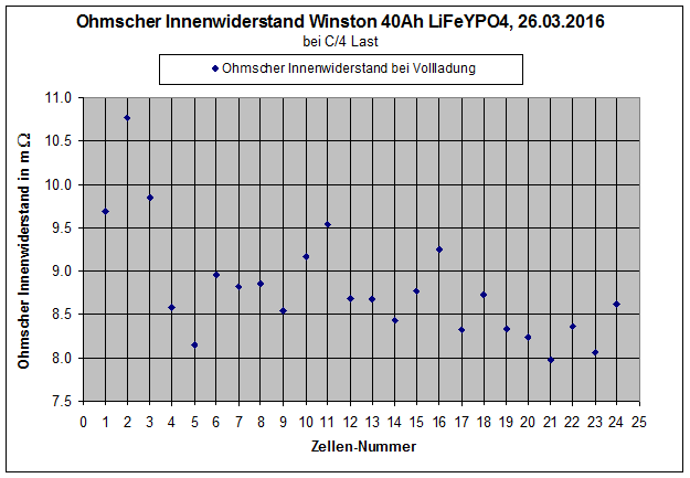 24xWinston-LiFeYPO4-40Ah_Innenwiderstand_2016-03-26.gif