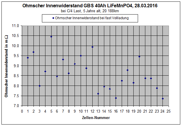 4xGBS-LiFeMnPO4_Innenwiderstand_20188km.gif