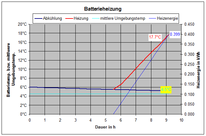 Dauer 0 war 22:00 gestern