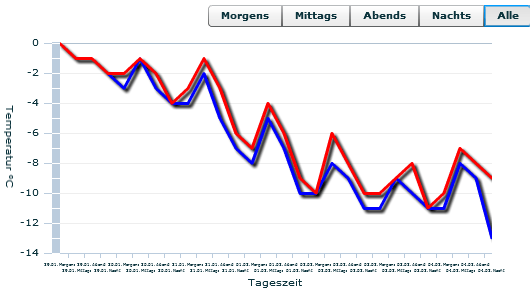 Vom 29.1. morgens bis runter zum 4.2. Nachts. Blau min, rot max Temperaturen